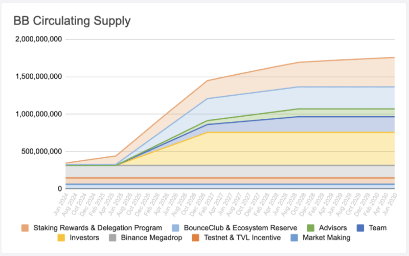 What is BounceBit: Liquid Restaking on Bitcoin