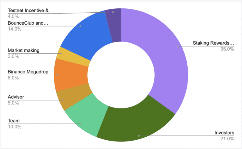 What is BounceBit: Liquid Restaking on Bitcoin