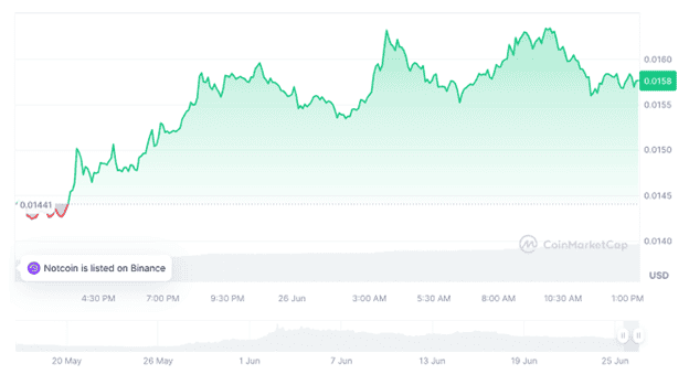 Notcoin Leads Top Crypto Gainers as PlayDoge Could Emerge as Next Big P2E Token Contender