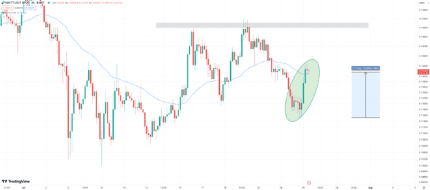 Brett Price Outlook: Can BRETT Hit $1 in 2024 as Analyst Highlights Base Dawgz Potential