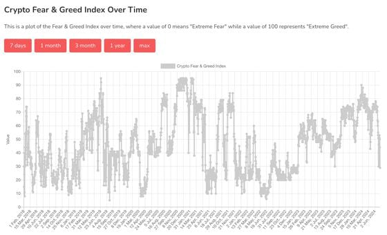 Crypto Crash Pushes Fear & Greed Index to Lowest Since Bitcoin Traded at $17K in Early 2023