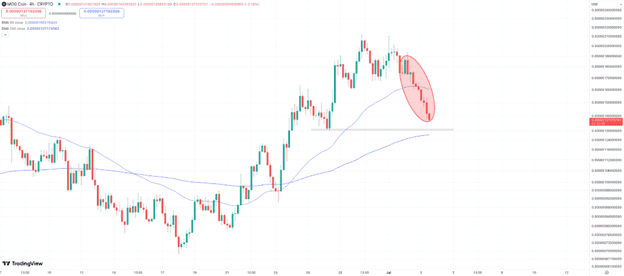 Ethereum Meme Tokens Pepe and Mog Coin Crash, While WienerAI Raises $7 Million in ICO