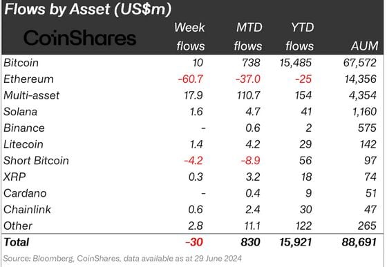 Ethereum Products See Highest Outflows Since 2022 Ahead of Ether ETFs