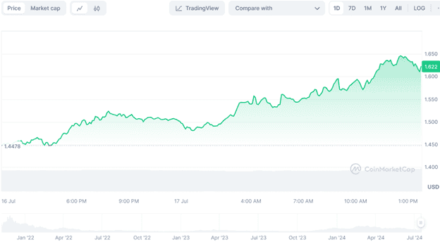 Gaming Tokens Benefit From Market Bounce as Immutable X, Gala, PlayDoge Make Gains