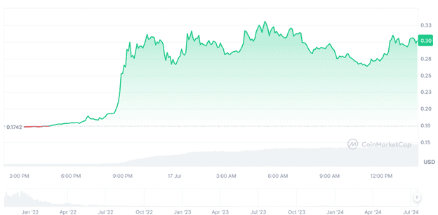 Gaming Tokens Benefit From Market Bounce as Immutable X, Gala, PlayDoge Make Gains