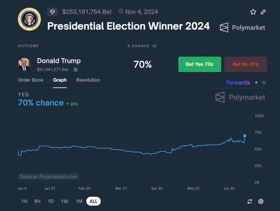 Trump's Odds of Victory Hit All-Time High on Polymarket After Shooting