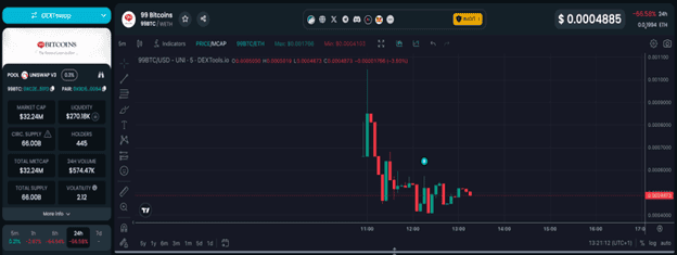 99Bitcoins Token Launches on Uniswap After Successful Presale
