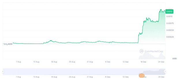 New Cryptocurrency NEIROCTO Pumps Into Top 10 Meme Coins, Could STARS Follow?