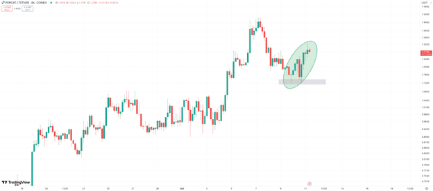 Dogwifhat, Popcat Continue to Rise as New Meme Coin Pepe Unchained Hits New Presale Milestone