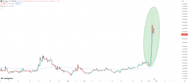 FTX Token Surges 110% on Repayment Rumors, While Pepe Unchained Presale Passes $16M