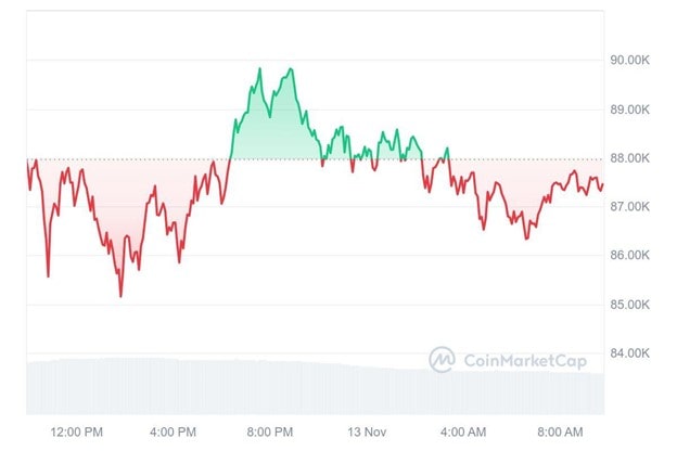 As Bitcoin and Altcoin Prices Dip, Best Wallet ICO Presents New Opportunity for Gains