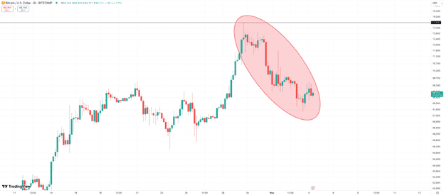 Bitcoin Price Dips Below $69K But Crypto All-Stars Defies Market Slide with $3M ICO Raise