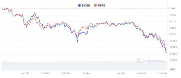 Pepe, Dogecoin Prices Dip but Pepe Unchained Soars Past $50M in One of the Biggest Meme Coin Presales Ever