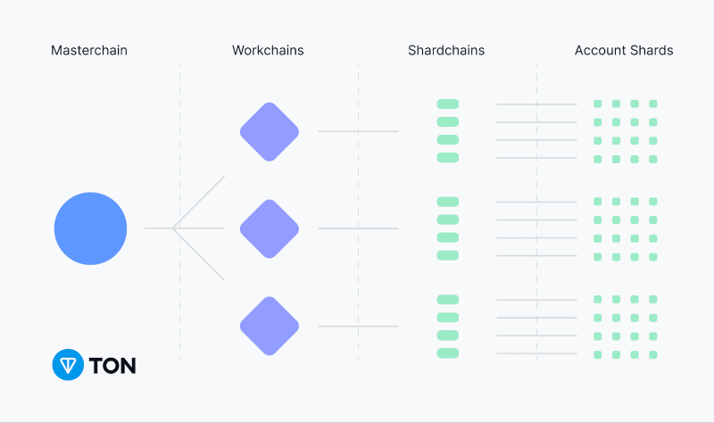 What Is The Open Network (TON): All You Need to Know in 2024