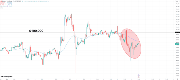 Bitcoin Price Dips as Some Investors Turn to $BEST Token ICO