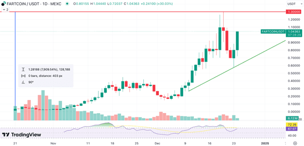 Fartcoin Price Continues to Soar Towards $2, Could Wall Street Pepe and Meme Index Explode Next?