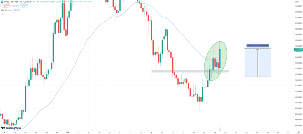 AI16Z Price Surges 20% as Crypto Market Recovers – Could Meme Index be Next to Explode?