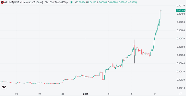 Akuma Inu Price Pumps 110%, Could Meme Index be Next to Explode After Raising $2M?