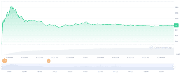 Berachain Price Rallies 660% and Tops Altcoin Gainers as Best Wallet Presale Nears $10M