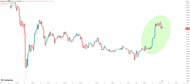 Cardano Price Pumps 17% After Spot ETF Filing as Viral Solaxy Presale Nears $20M