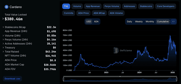 Cardano Price Pumps 17% After Spot ETF Filing as Viral Solaxy Presale Nears $20M