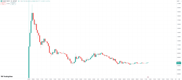 Pi Network Tanks After Mainnet Launch, Analyst Says Solaxy Could Rally