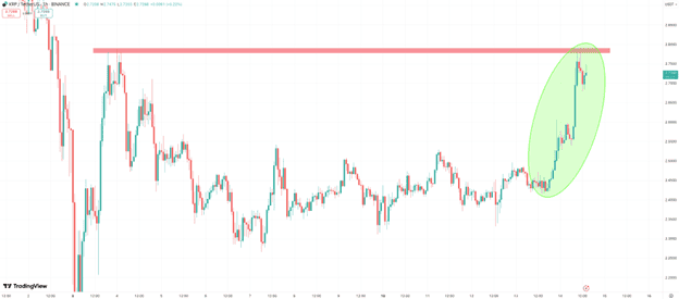 XRP Price Pumps 15% as Emerging Altcoin Solaxy Raises $20M