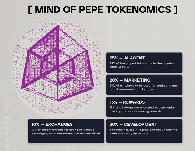 AI Meme Coin Mind of Pepe Hits $7M in ICO – Next Crypto to Pump?